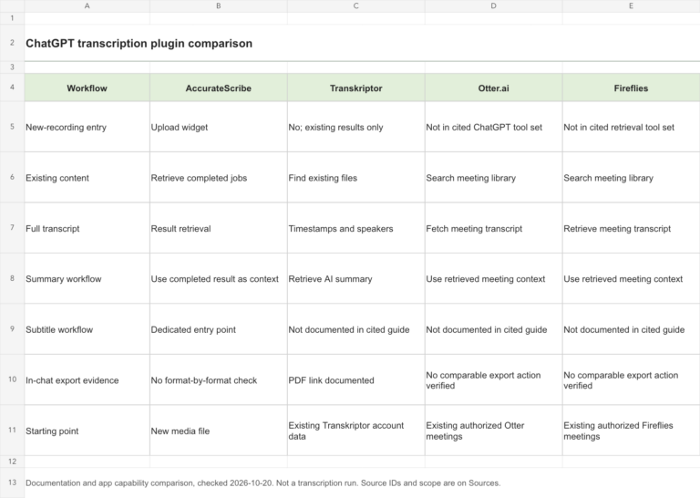 ChatGPT transcription plugins: AccurateScribe, Transkriptor, Otter and Fireflies