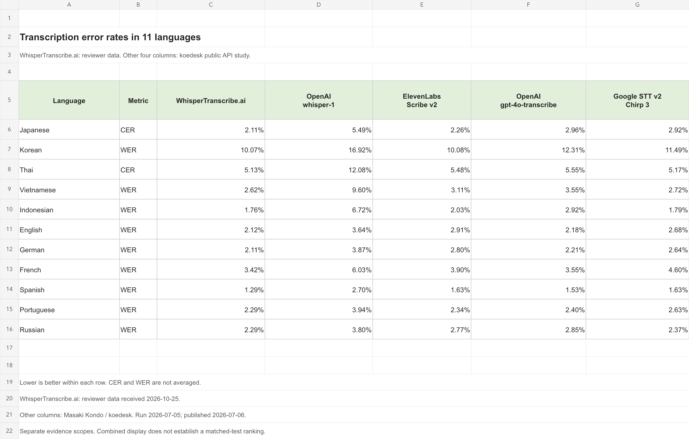 Alkuper&auml;isest&auml; Excel-ty&ouml;kirjasta tuotettu yhdentoista kielen vertailu. WhisperTranscribe.ai: arvioijan tiedot vastaanotettu 25. lokakuuta 2026. Muut sarakkeet: Masaki Kondo / koedesk, testiajot 5. hein&auml;kuuta, julkaistu 6. hein&auml;kuuta 2026; CC BY 4.0, valikoitu ja muotoiltu uudelleen.