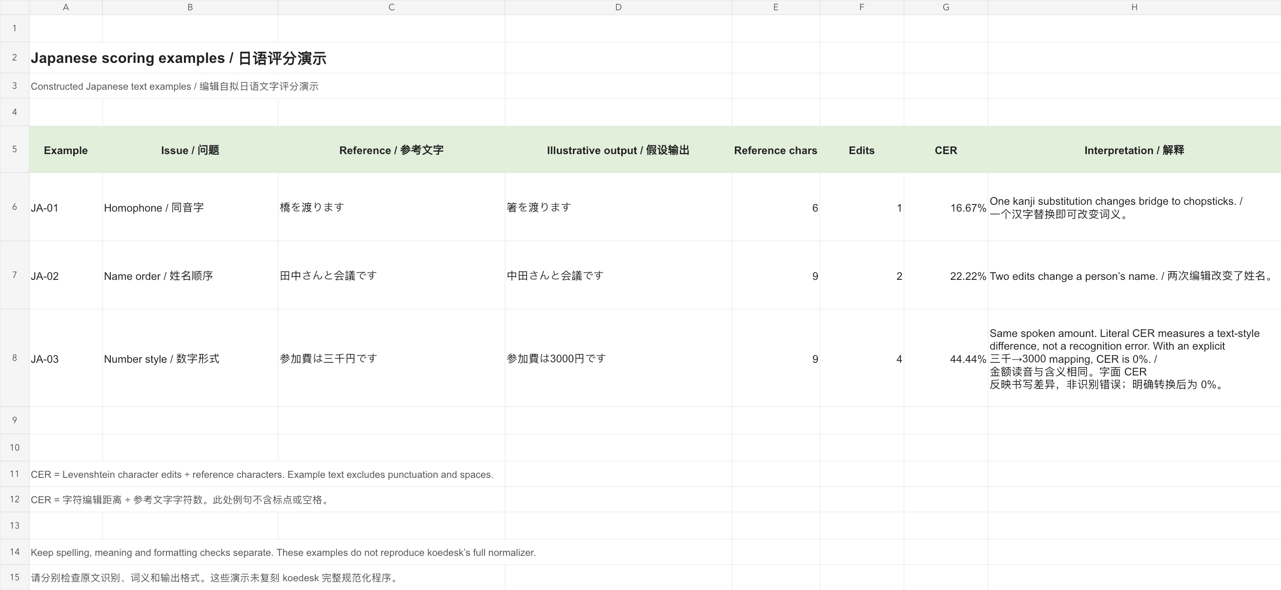 Excel-ty&ouml;kirjan laaditut japaninkieliset tekstiesimerkit. Lukuesimerkki erottaa kirjaimelliset merkkierot samasta numeerisesta merkityksest&auml;.